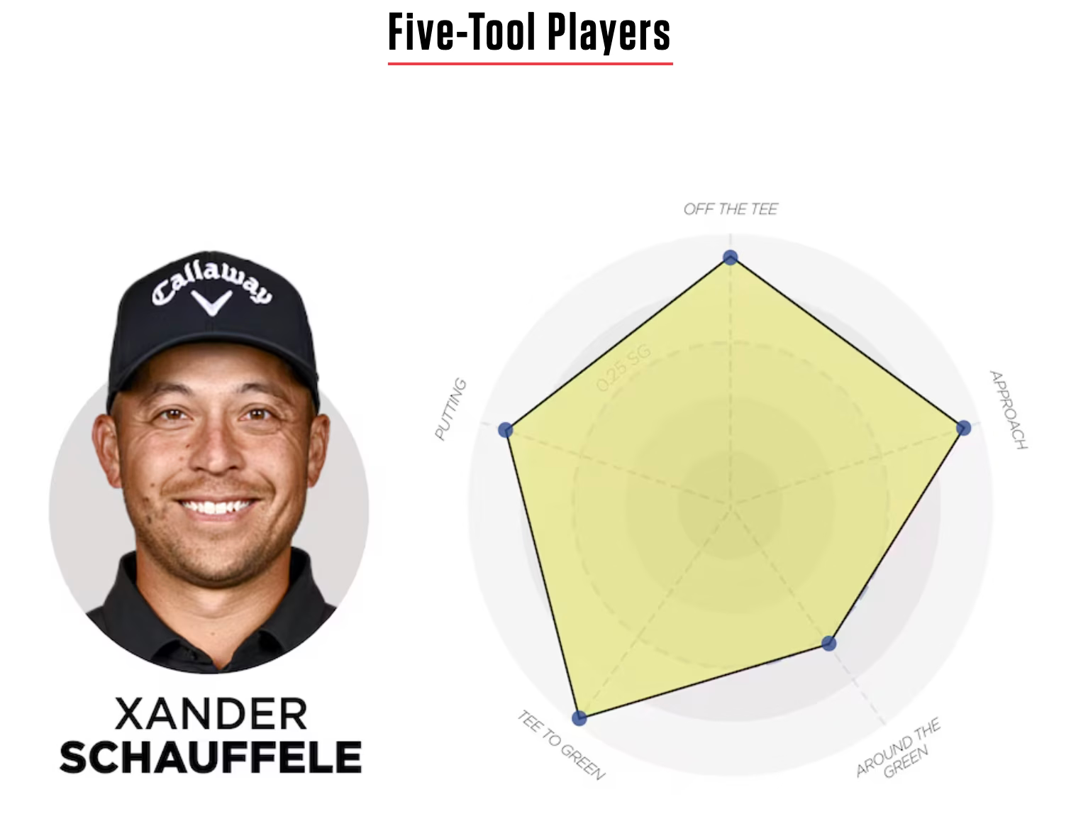 Who are golf's five-tool players?